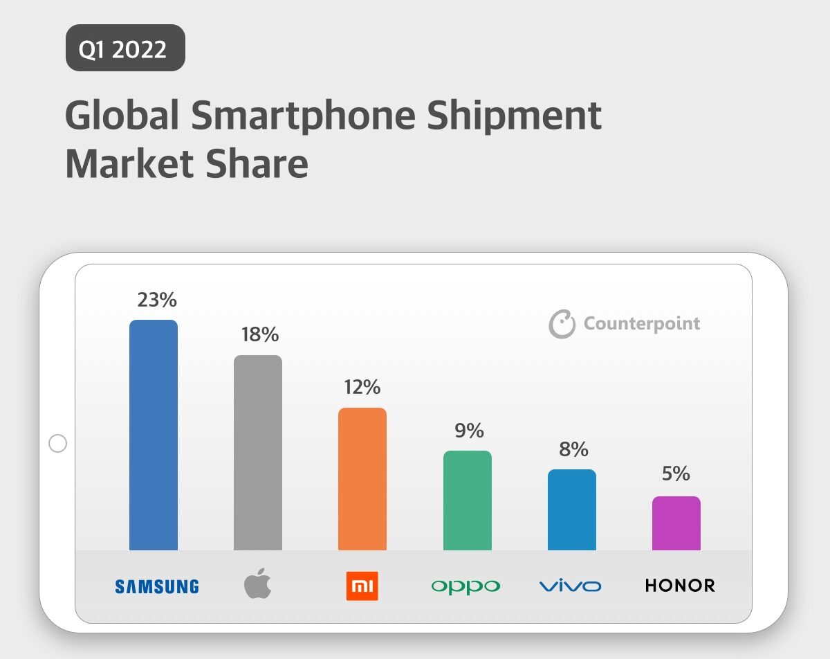 [情報] 2022年Q1全球手機出售量 三星超越蘋果 Disp BBS