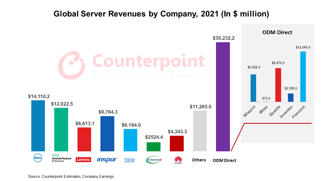 Global Server Revenues to Grow 17 YoY in 2022 Counterpoint Research