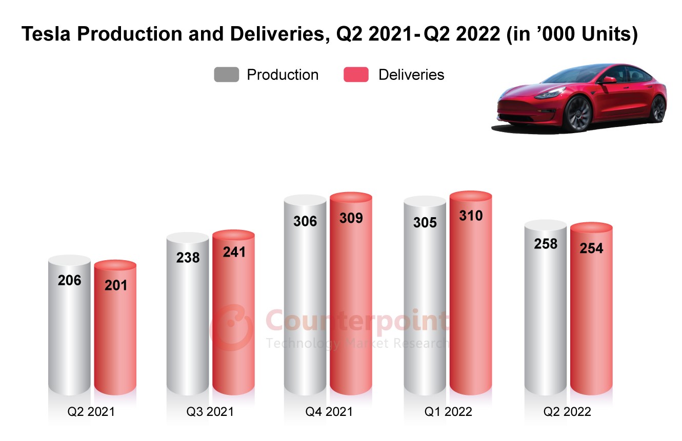 China Cloud on Tesla’s Q2 2022 Numbers; Fundamentals Remain Strong