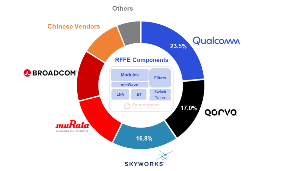 Qorvo, Skyworks Lead the 4.4Bn Smartphone RFFE Market