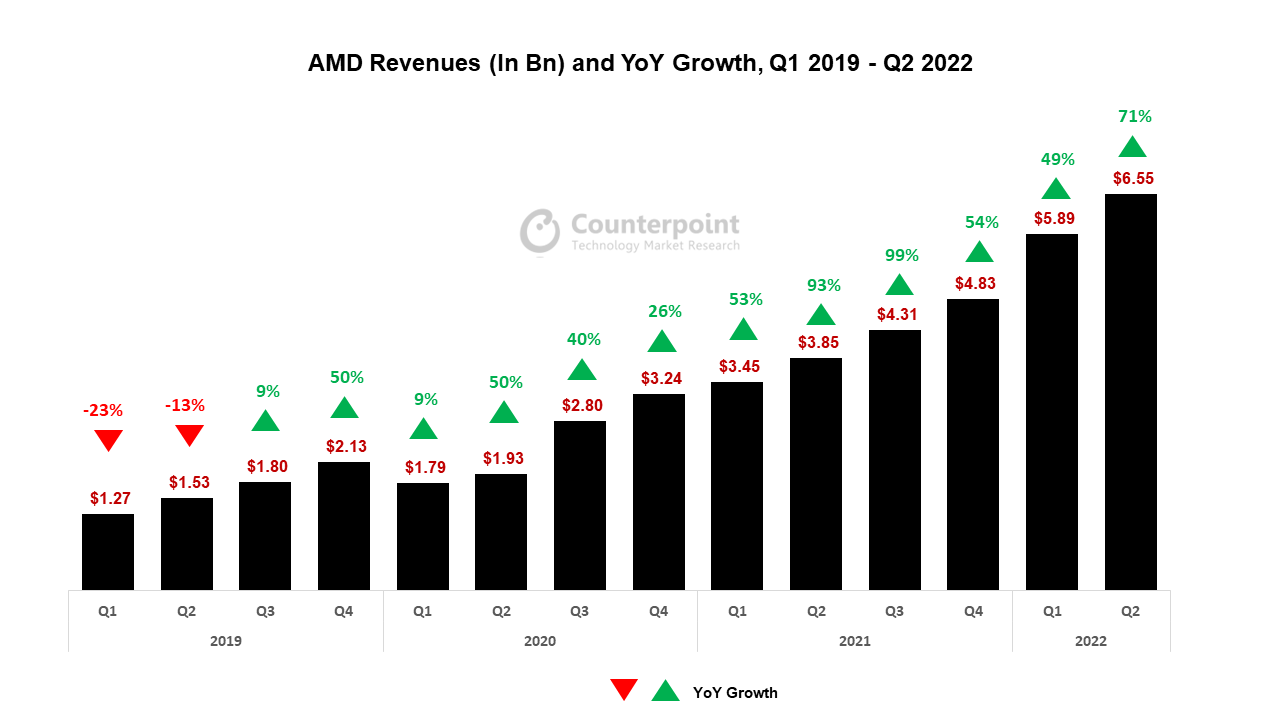 AMD Q2 Earnings