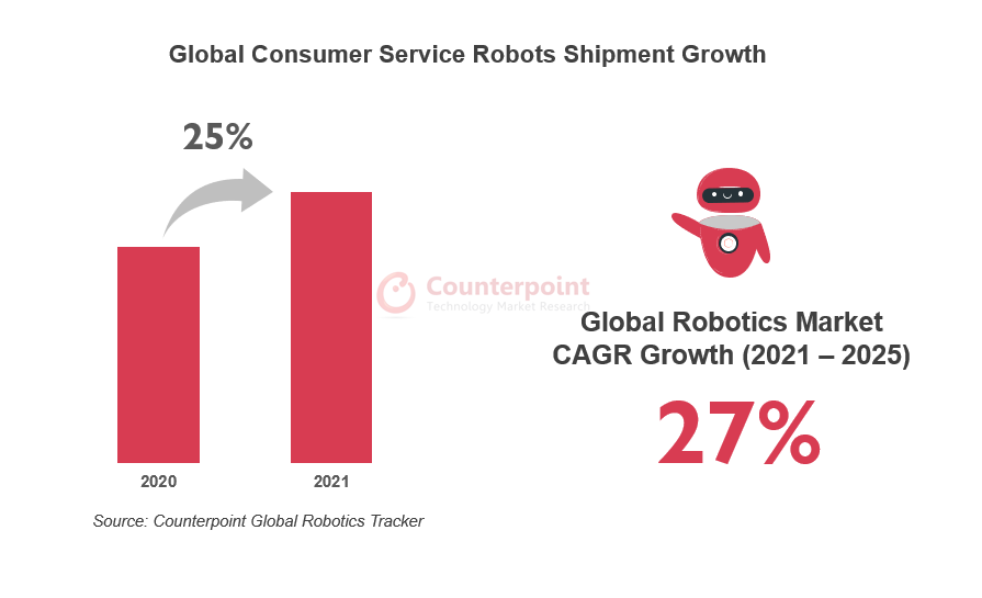 Global Consumer Robotics Grew 25% in 2021