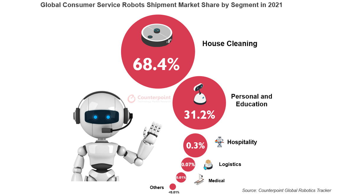 Global Consumer Robotics Grew 25% in 2021