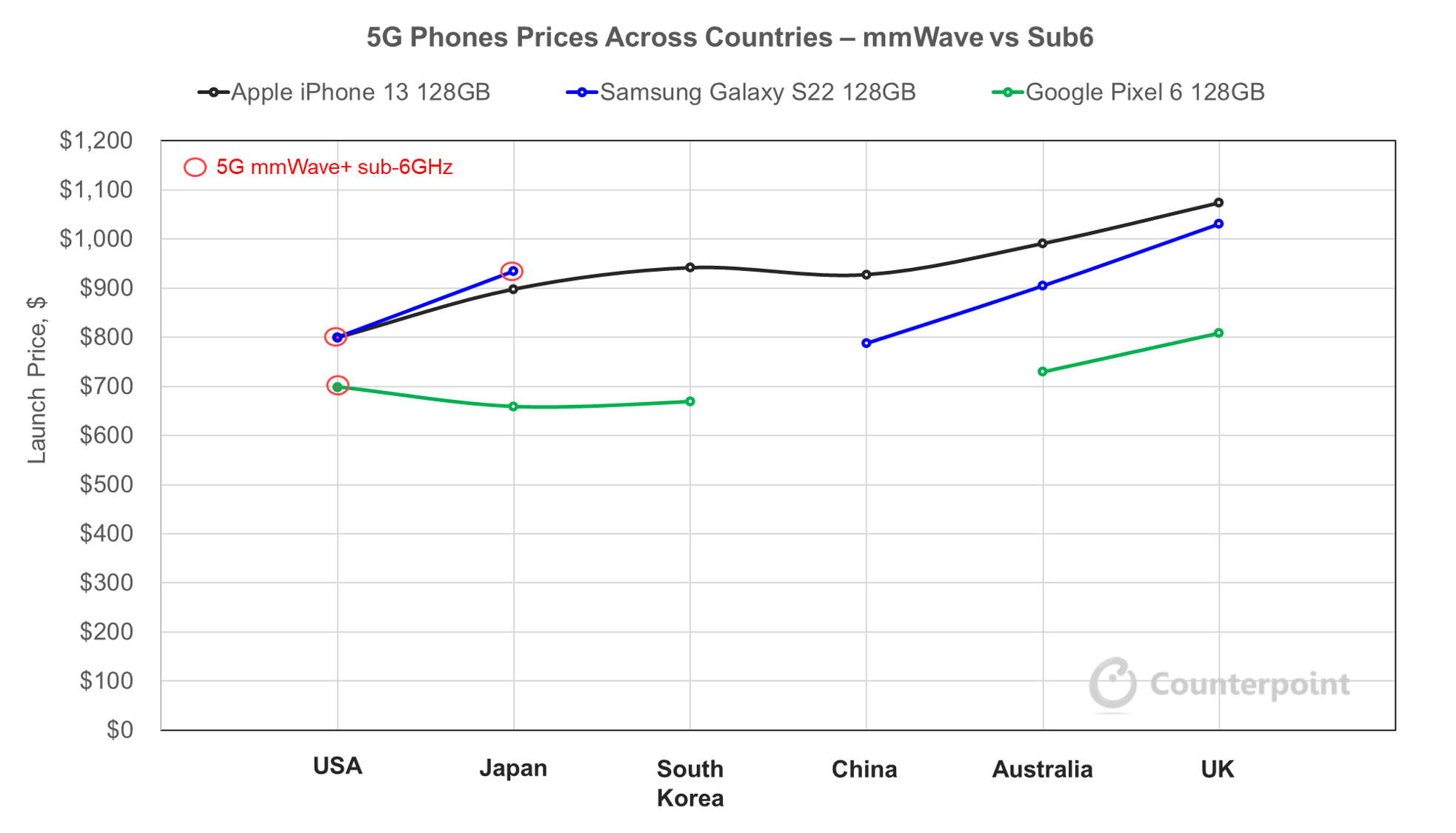 Best 5G Phone: Sub-6 & mmWave Smartphones - Tech Advisor