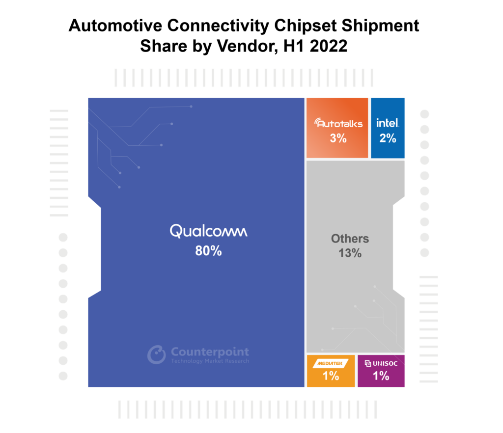 In Automotive Connectivity, Rolling Wireless Tops Module Market, Dominates Chipset
