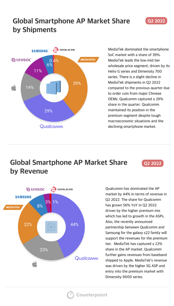 Infographic Q22022 Global Smartphone AP Market Share