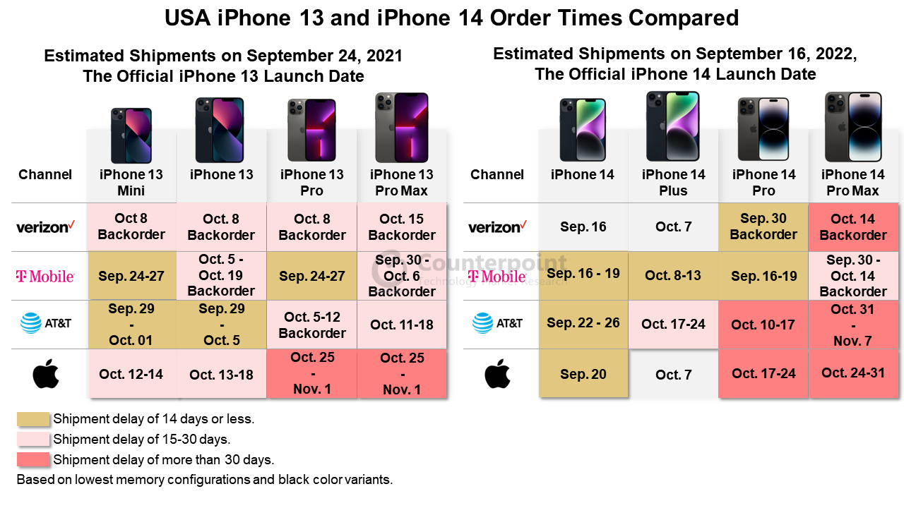 iPhone 14 Pro and Pro Max reportedly beat the 14 and 14 Plus to pre-order  supremacy in a major market -  News