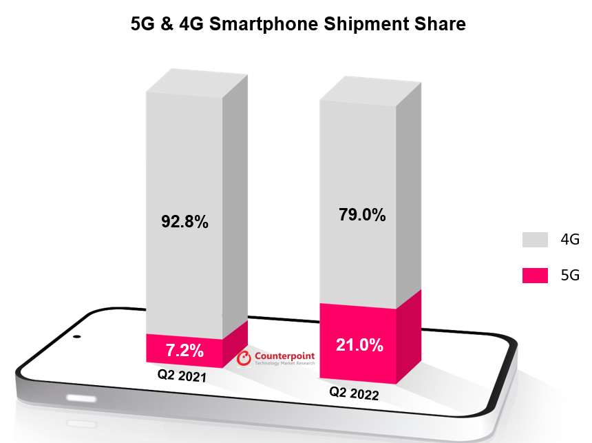 5g Smartphone Sales Soar In Indonesia Despite Low Network Penetration Counterpoint Research 6310