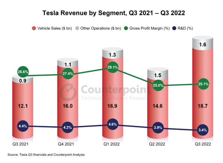 Tesla’s stellar Q3 performance