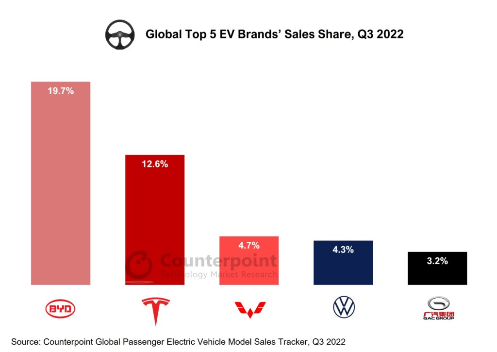 BYD Widens Gap with Tesla in Q3 2022, Leads Global EV Market Counterpoint