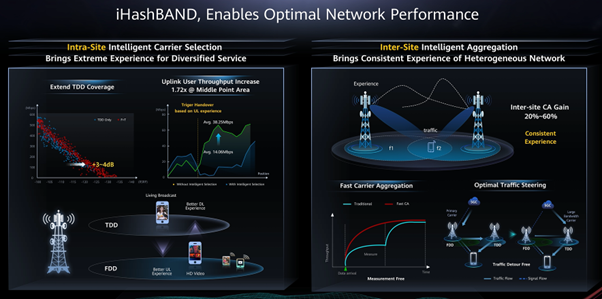 Arrangement Snooze Drama Huawei iHashBAND 5G Solution Fosters Innovative, Intelligent Multi-band  Convergence - Counterpoint Research