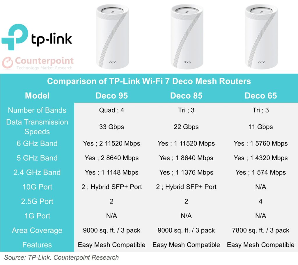 Pack 2 systèmes WiFi 7 Mesh tri-bande 19 Gigabit TP-LINK Deco BE85