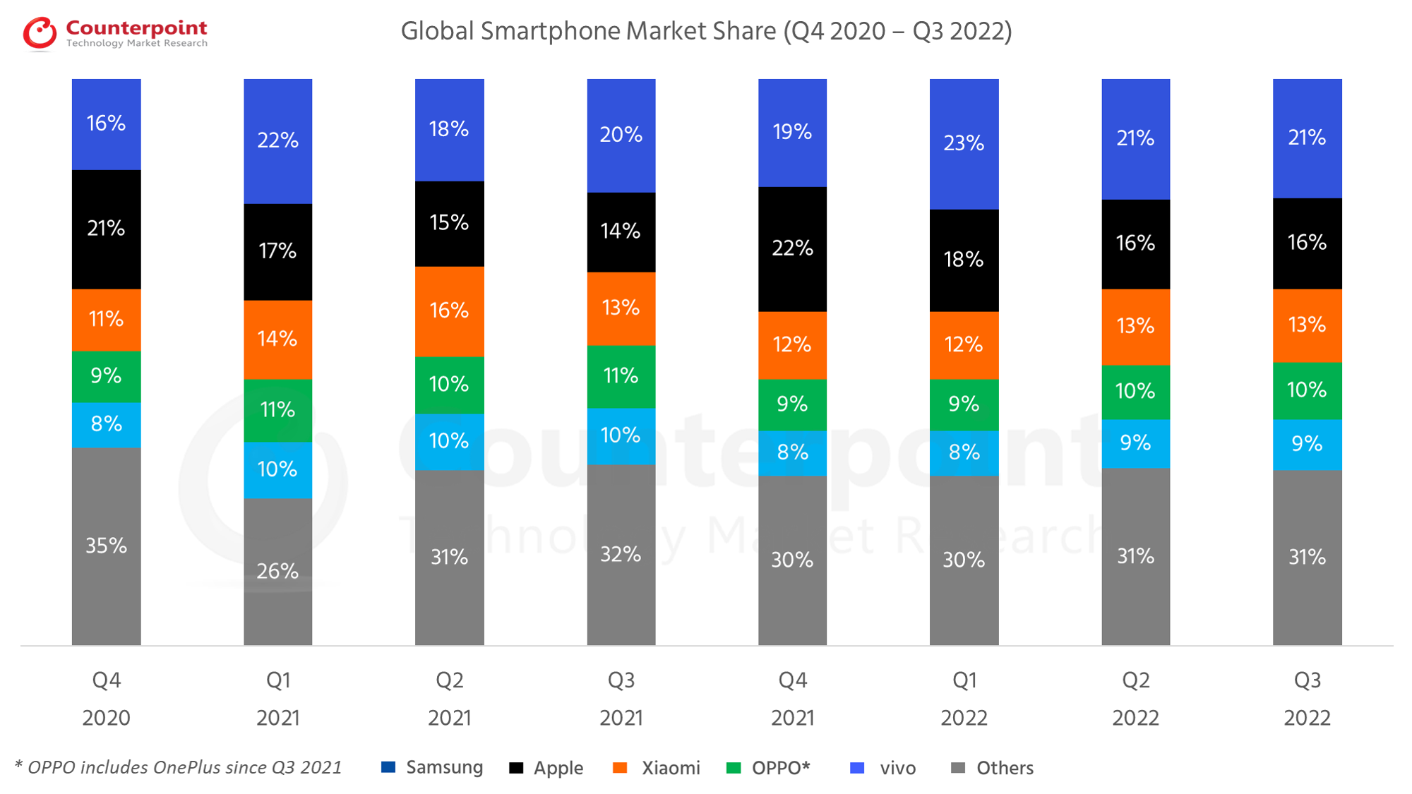 Part de marché mondiale des smartphones du deuxième trimestre 2021 au