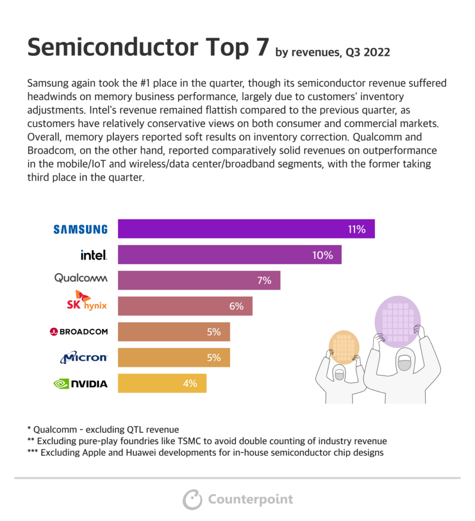 Infographic Semiconductors, Foundry Share and Smartphone AP Share