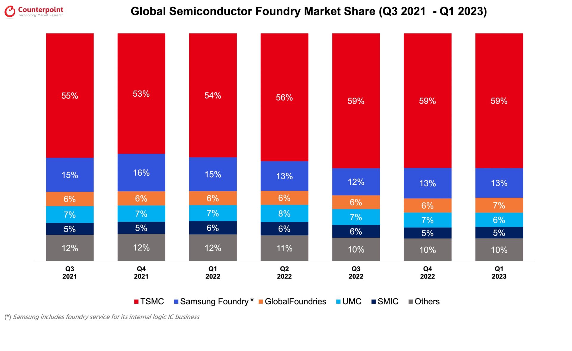 Global Semiconductor Foundry Revenue Share Q1 2023 