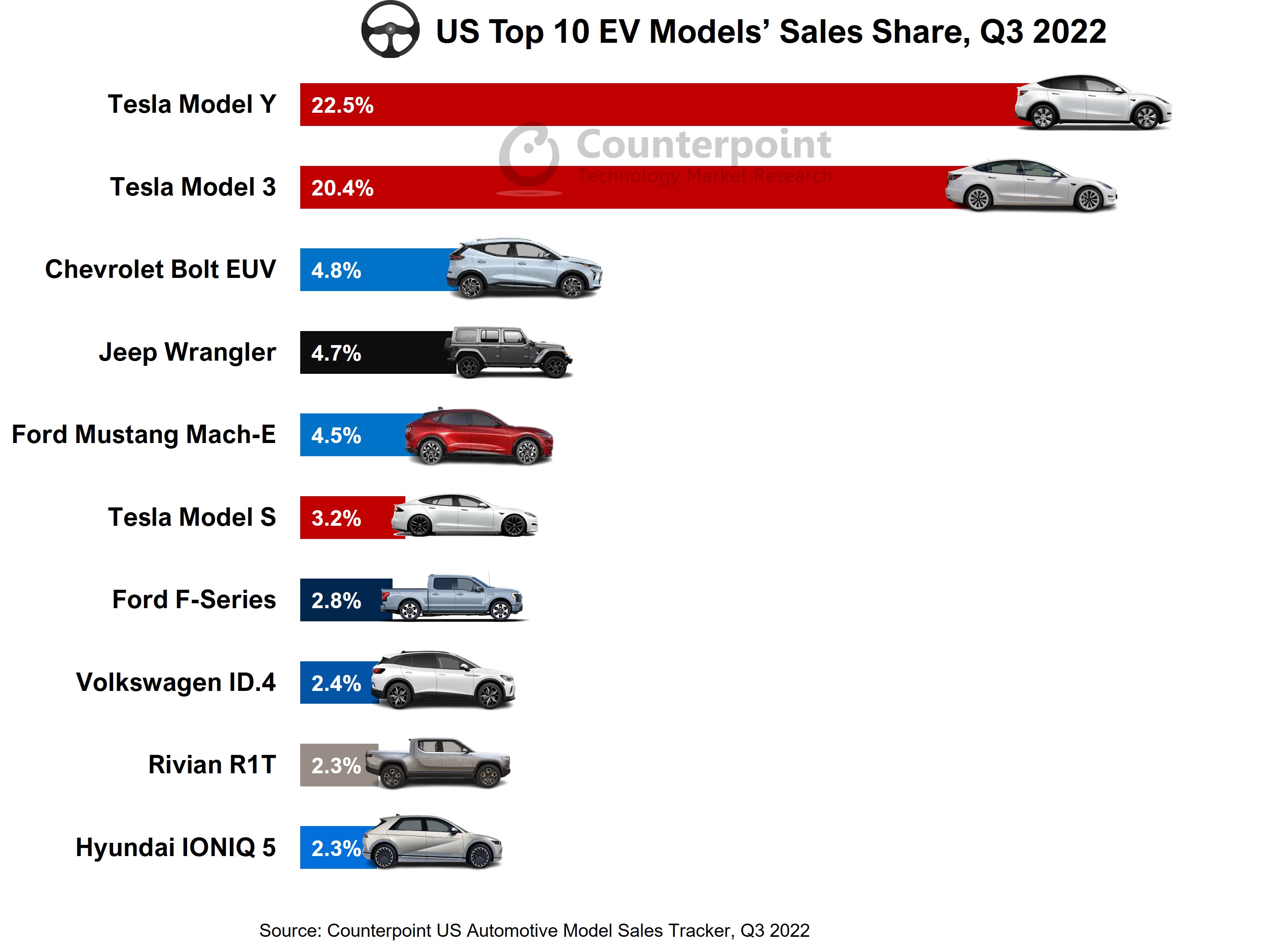 Tesla Leads US EV Market, Eclipsing Next 15 Brands Combined - Counterpoint