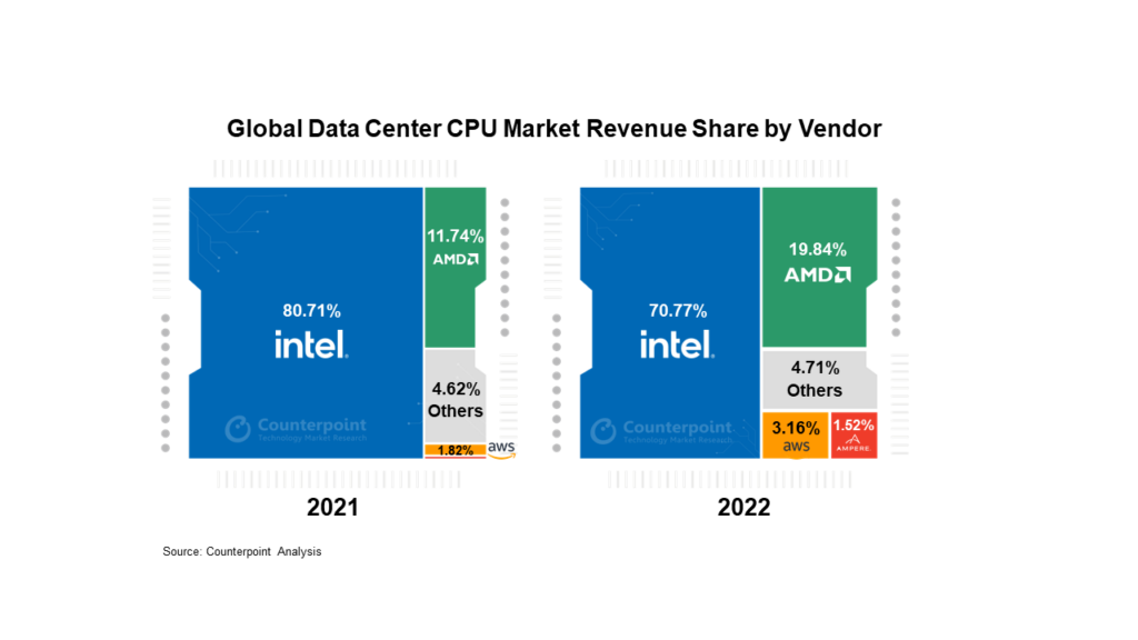 AMD market share Surpasses Intel in Share Growth Counterpoint