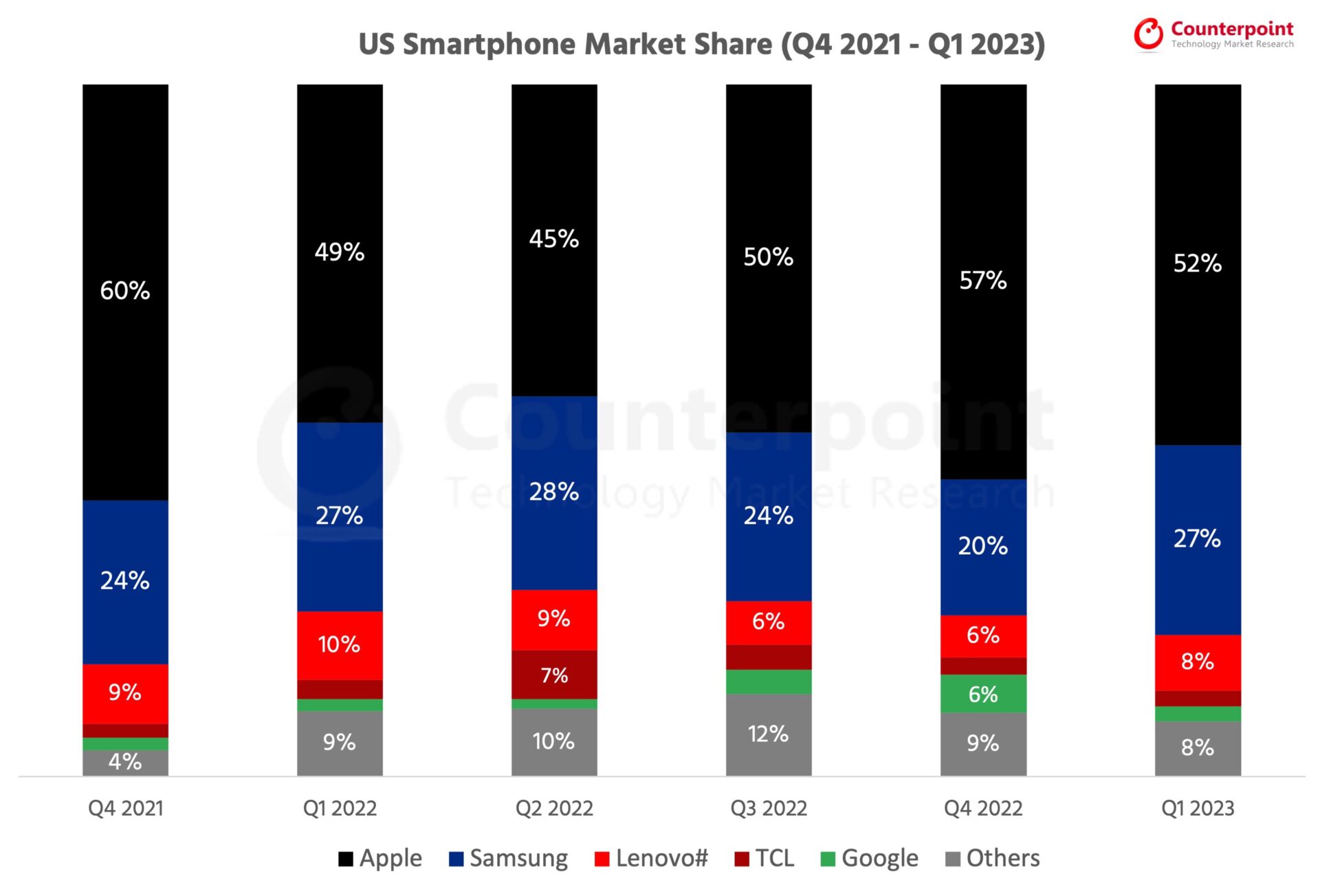US Smartphone Market Share Quarterly Counterpoint