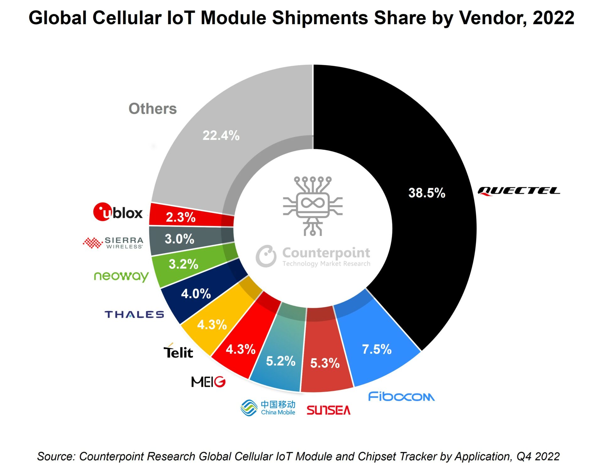 Global IoT market size to grow 19% in 2023