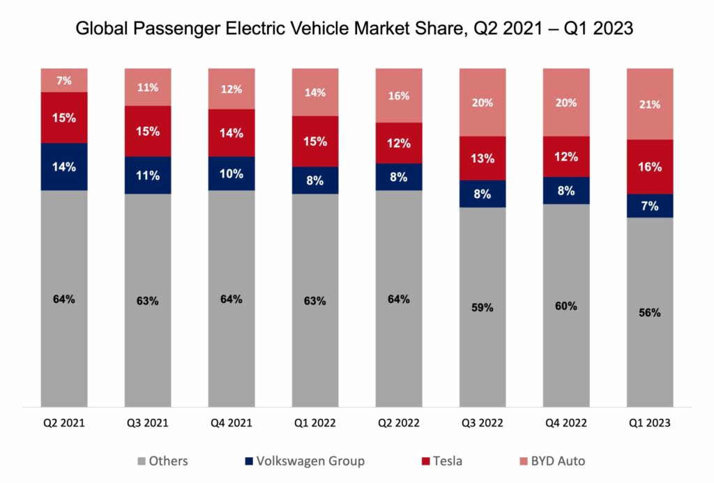 Global Electric Vehicle Market Share, Q2 2021 Q1 2023