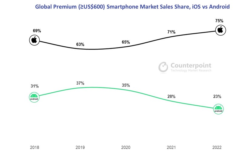 글로벌 프리미엄 시장 판매 점유율, iOS vs Android.  대위법 연구