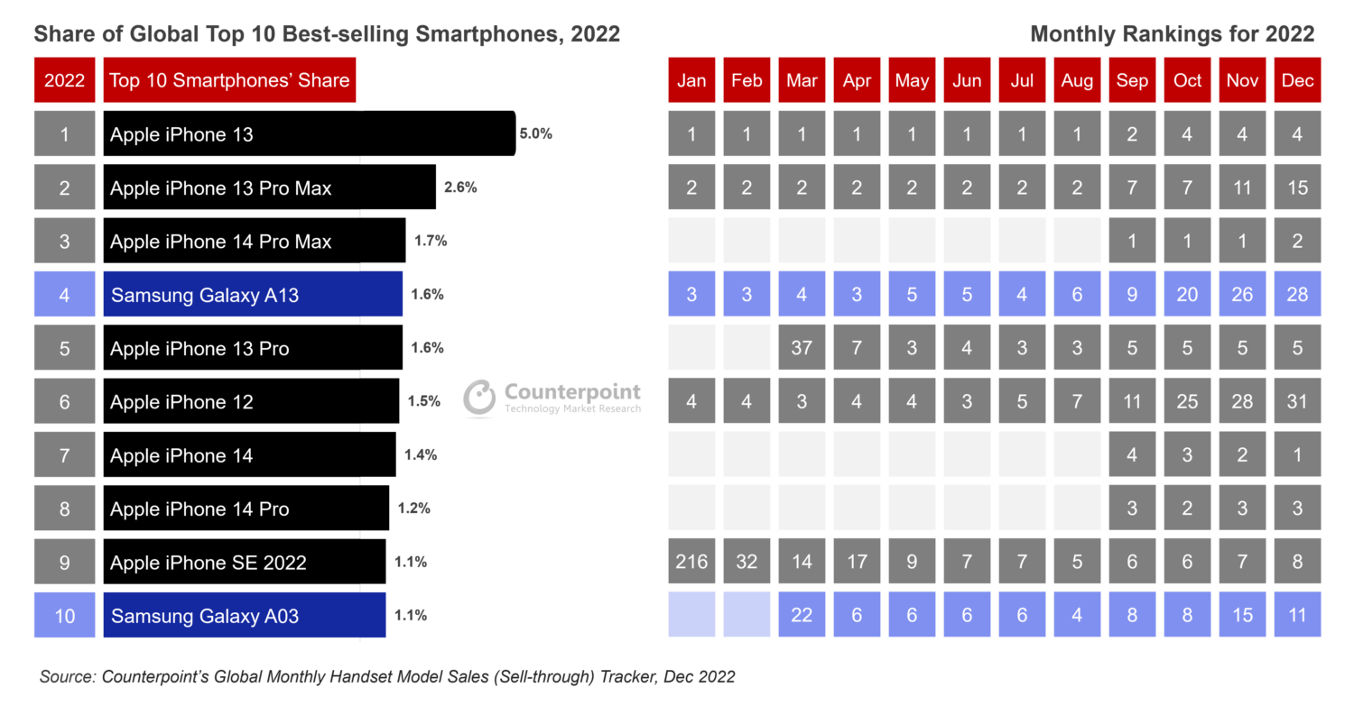 월별 순위가 있는 2022년 최고 판매 스마트폰