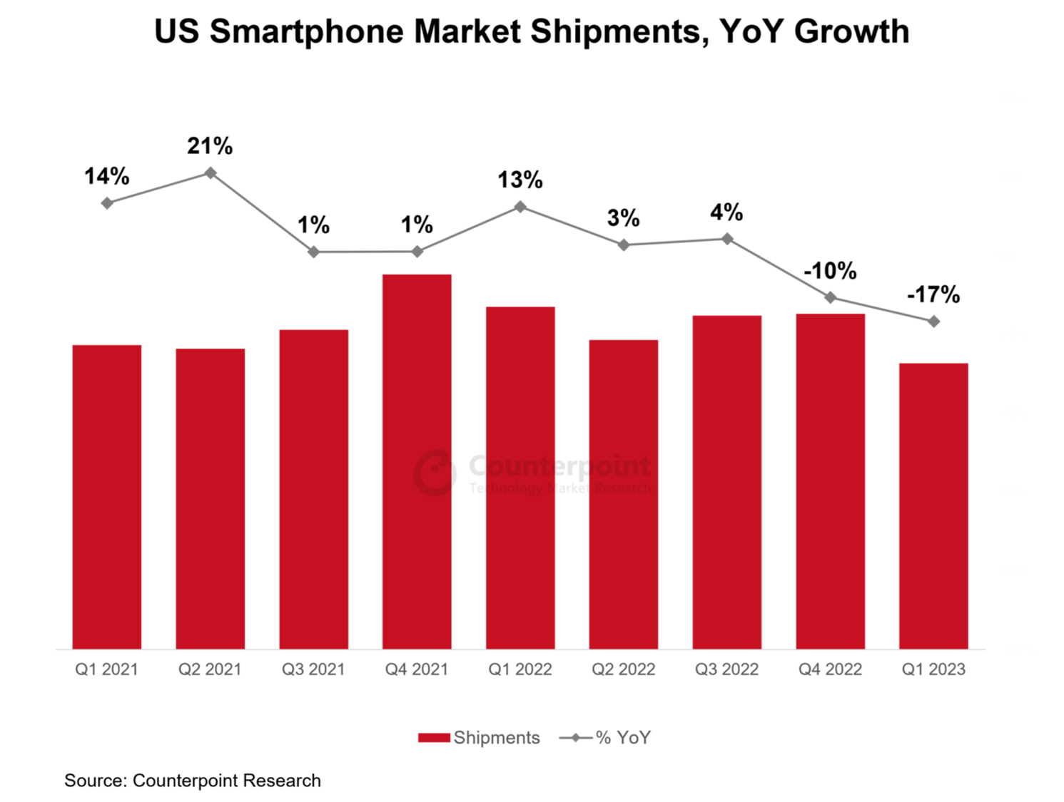 global smartphone share Archives - Counterpoint