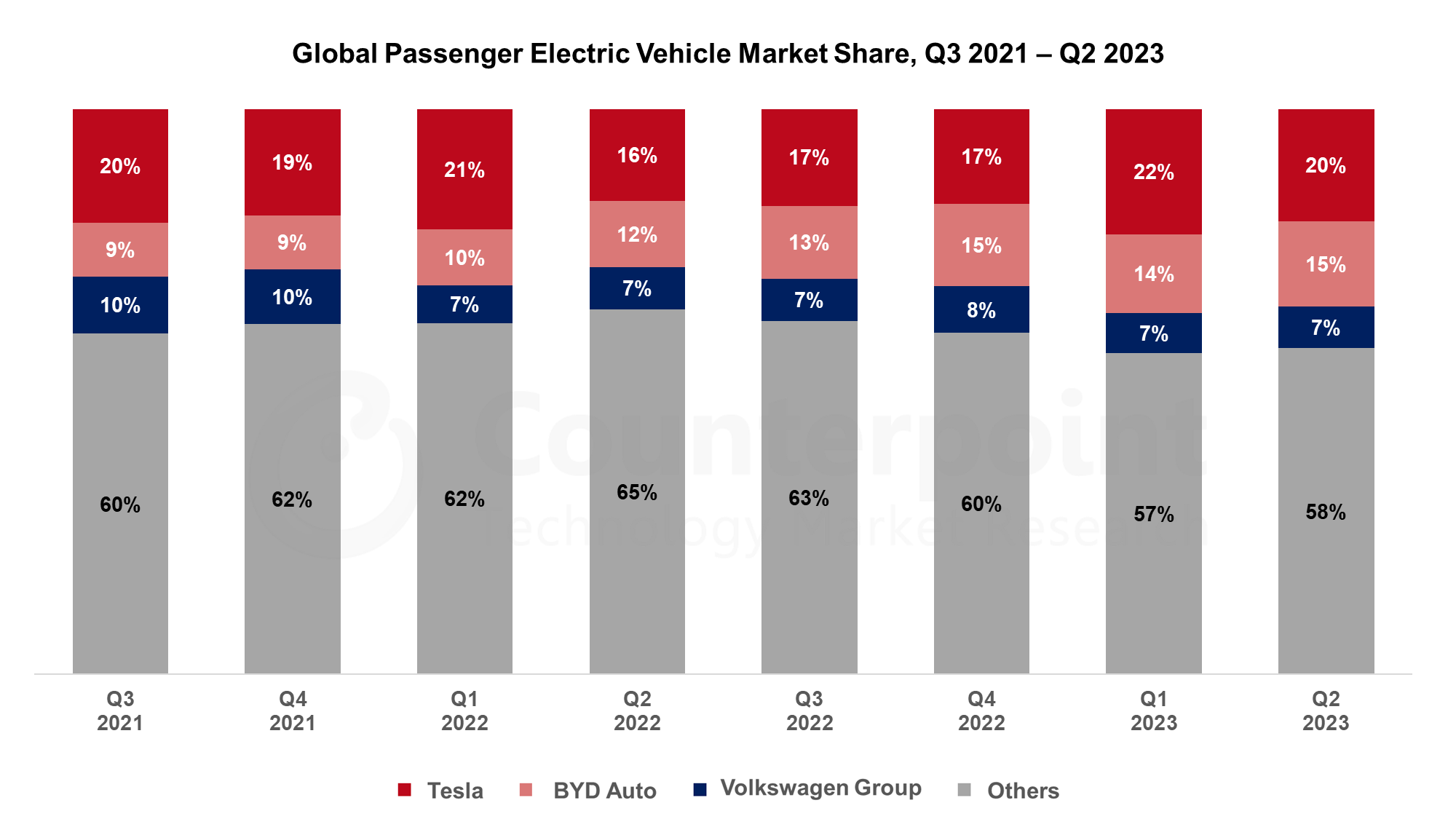 Global Electric Vehicle Market Share Q3 2021 Q2 2023 Counterpoint
