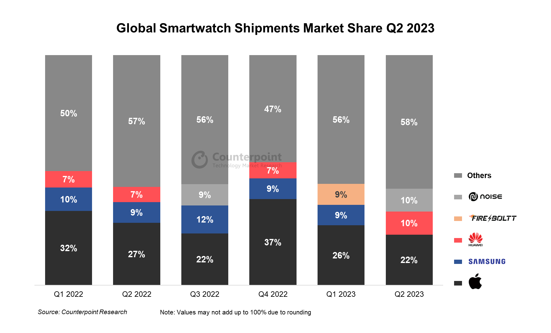 Global Smartwatch Shipments Market Share (Q1 2022 Q2 2023) Counterpoint