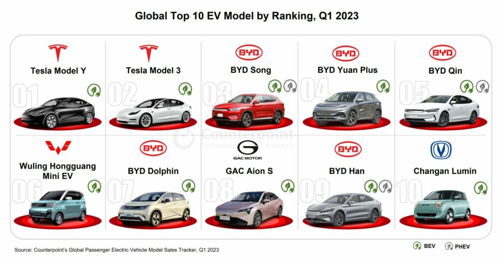 Global EV Sales Up 32 YoY in Q1 2023 Driven by Price War Counterpoint