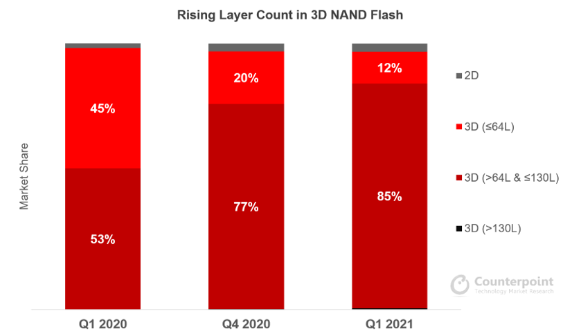 China to consume nearly 30% of the world's flash, 21% of DRAM