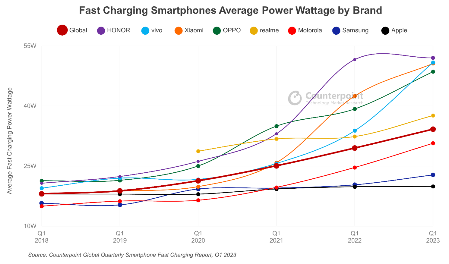 Puissance Moyenne En Watts Des Smartphones À Charge Rapide Par Marque