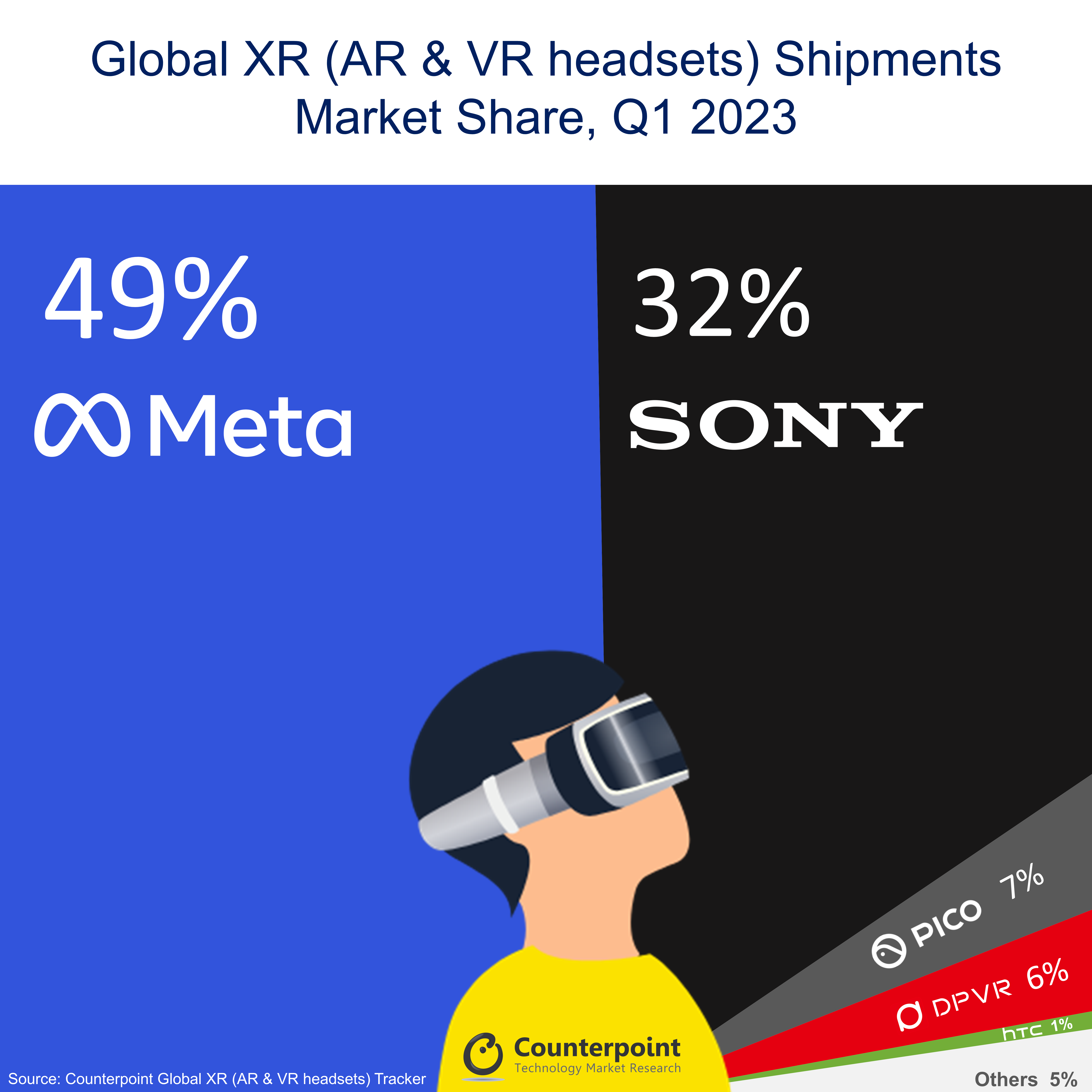 Why Sony's PSVR 2 Has No Real Chance to Climb Out of Meta's Shadow