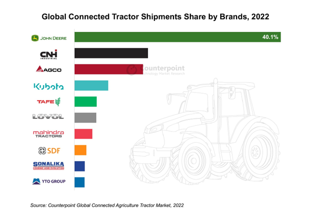 Global Connected Tractor Shipments Share