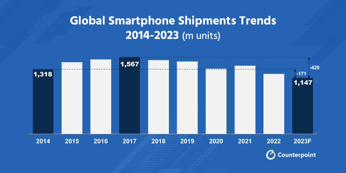 2023 Global Smartphone Shipments to Hit Decade Low As Apple Inches