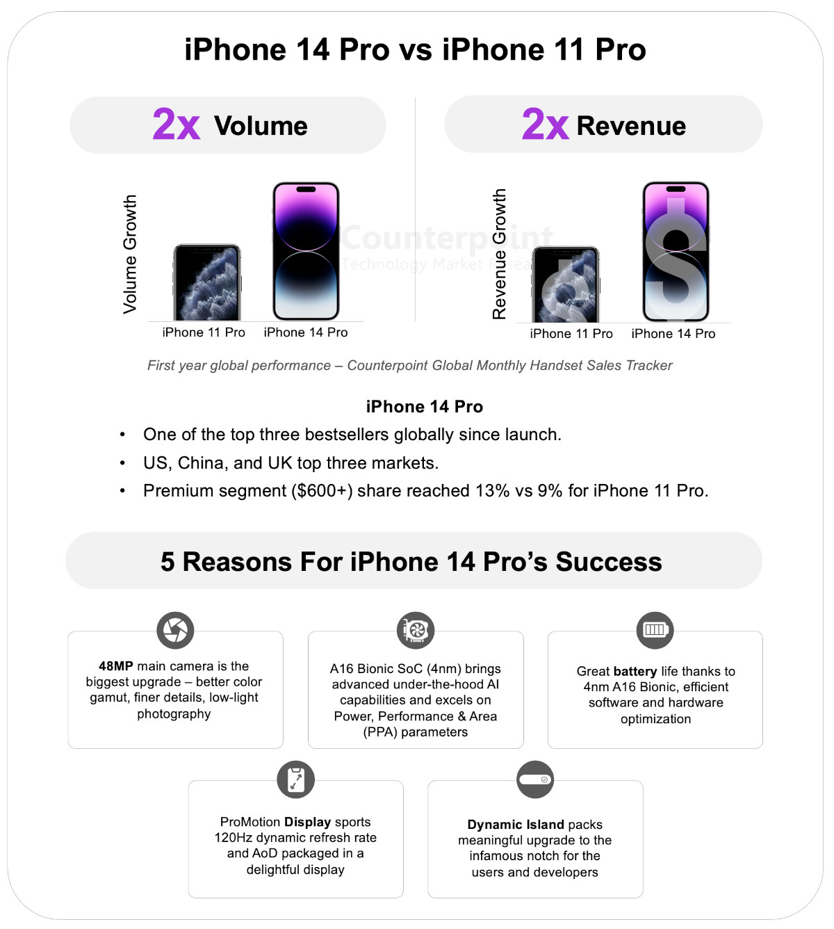 iPhone 14 Pro and 14 Pro Max review