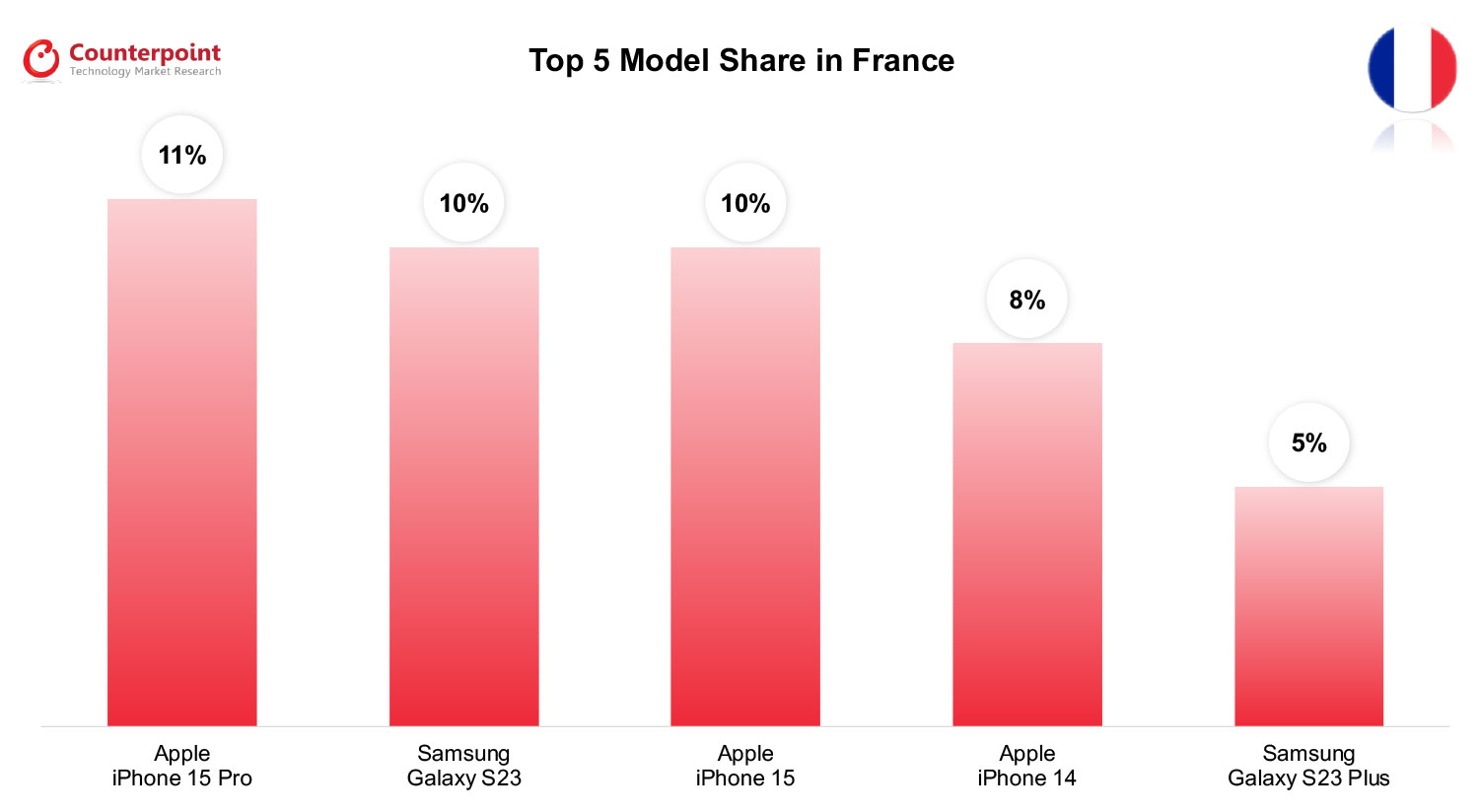 Top 5 Smartphone Models Share For 8 Countries - Counterpoint