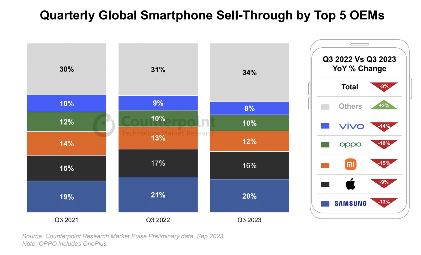 Nokia smartphones captured 1% of global market share in Q4 2017