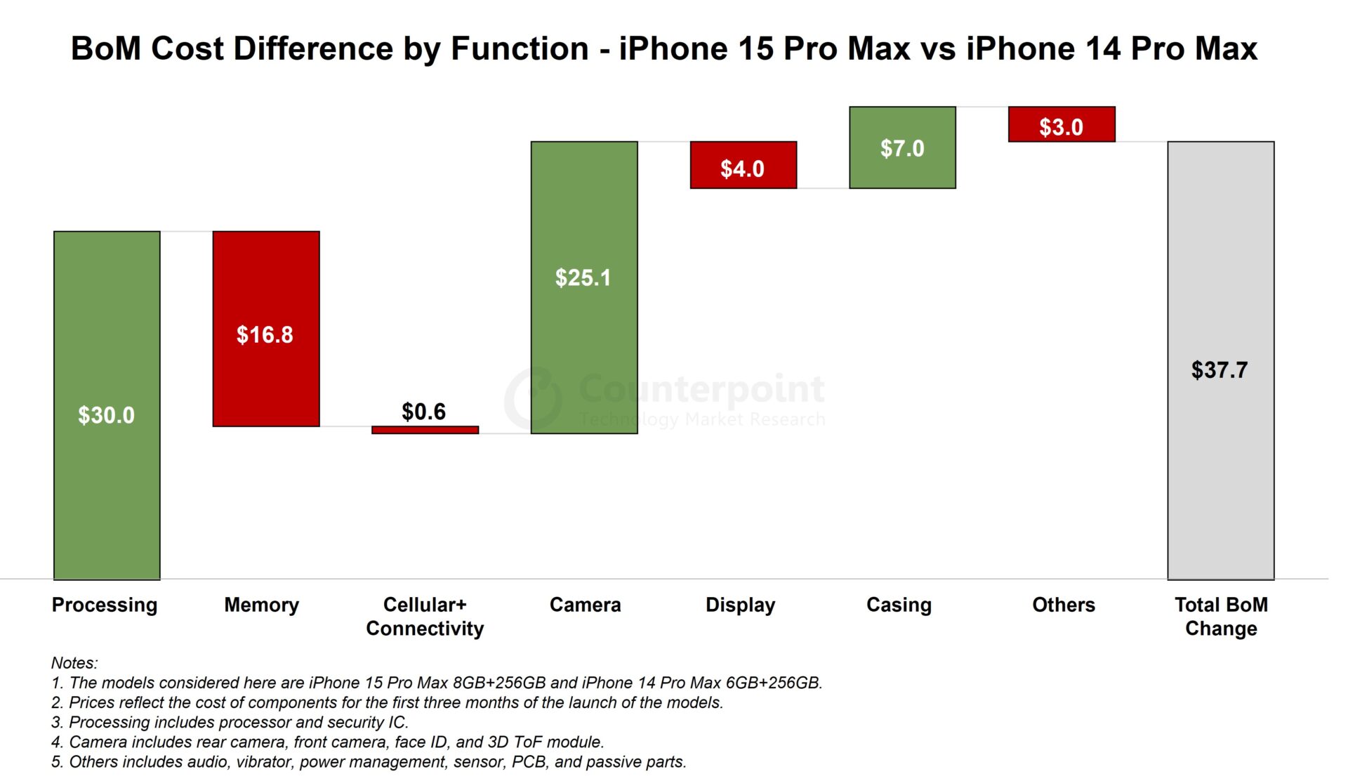 How Much It Costs Apple to Make an iPhone 14 Pro Max