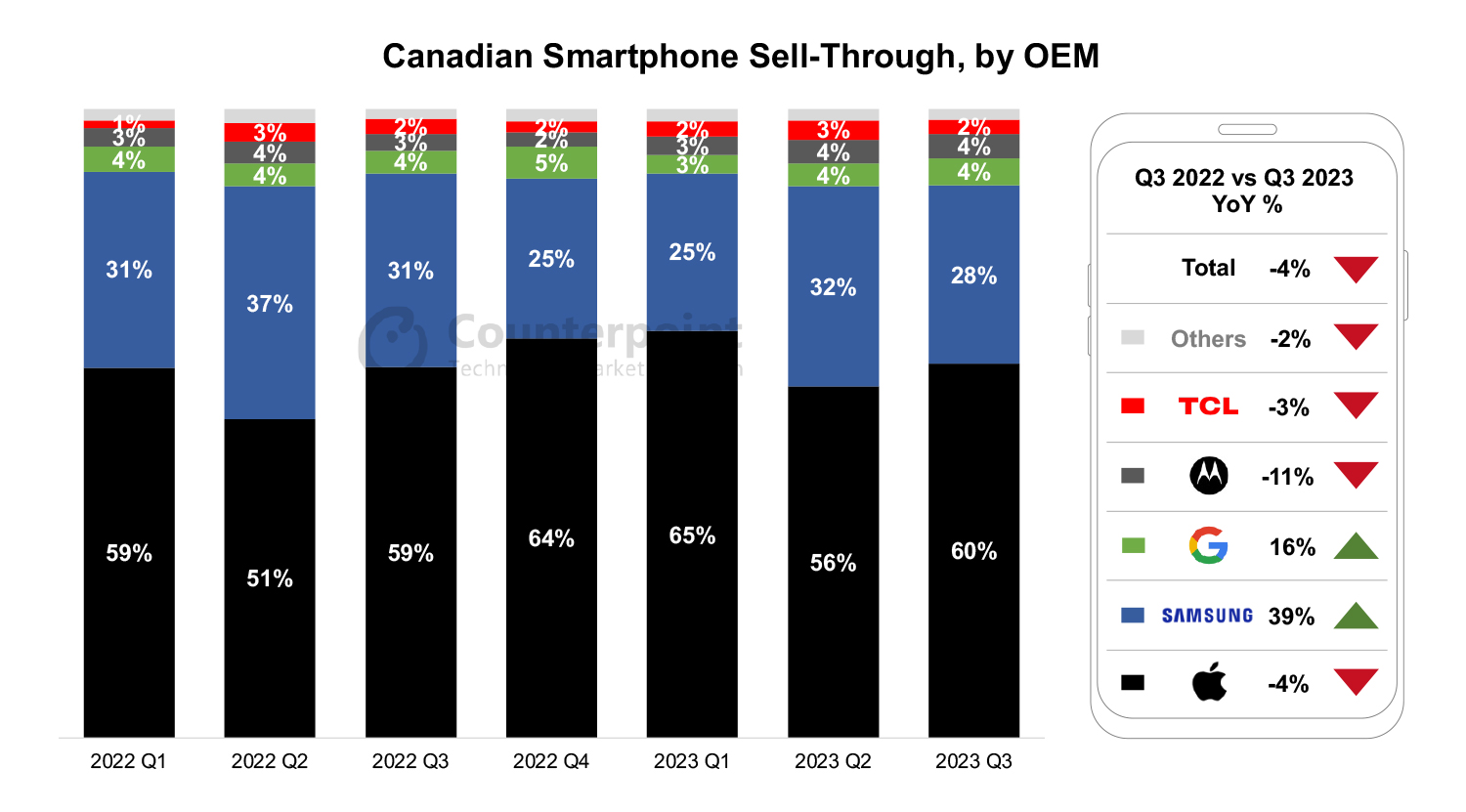 Canada Smartphone Sales Down 4% YoY as Consumers Tighten Purse Strings Amid  Tough Macroeconomic Environment - Counterpoint