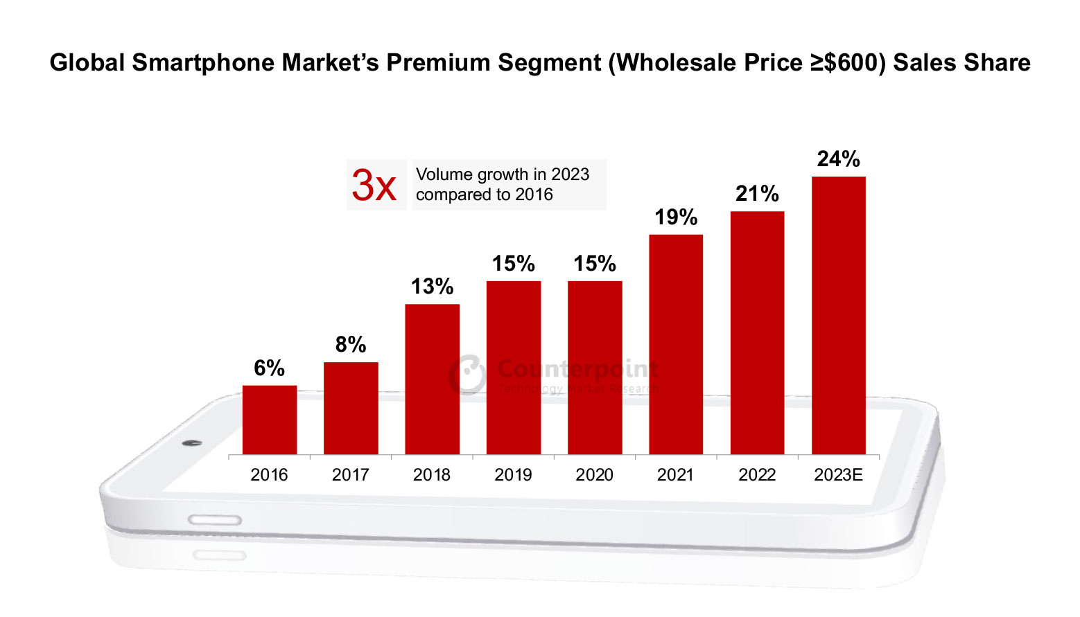 Quota di vendita del segmento Premium dei mercati globali degli smartphone