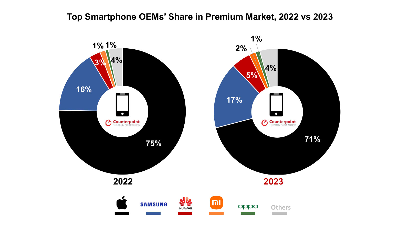 Part des principaux constructeurs de smartphones sur le marché premium 2022 par rapport à 2023