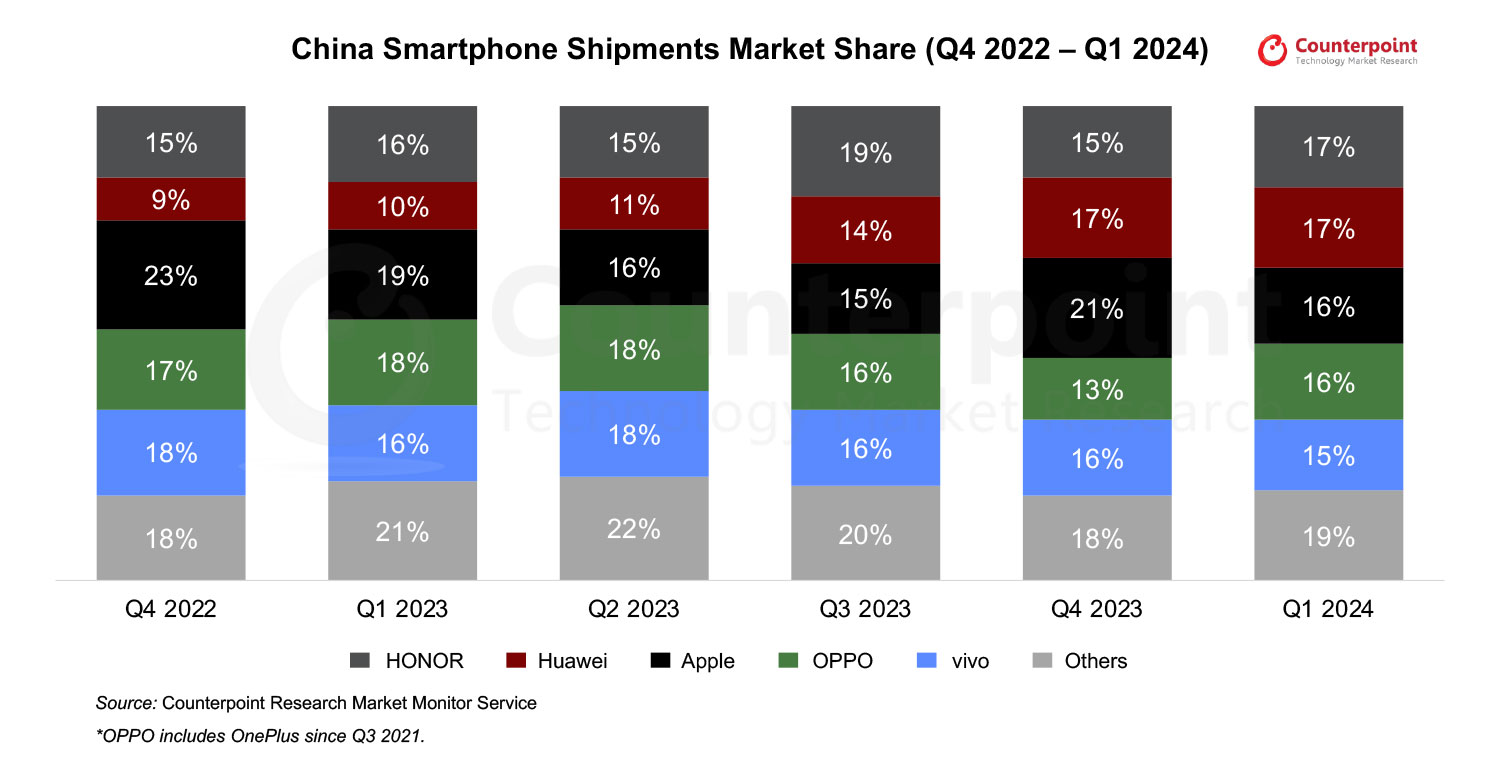 China-Smartphone-Market-Q1-2024
