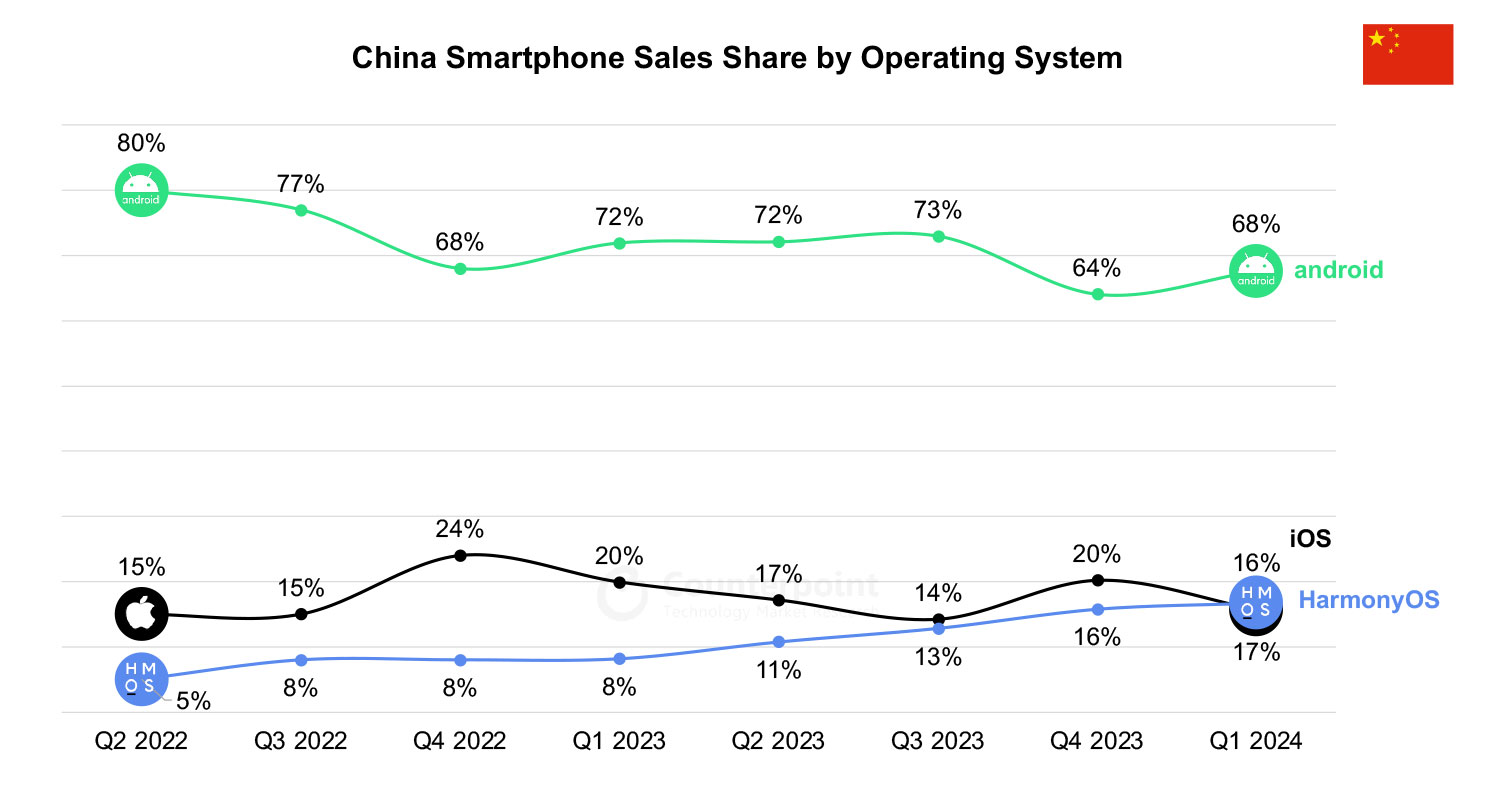 Android vs iOS - China Smartphone OS Share Q1 2024
