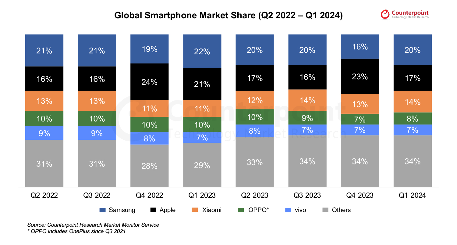 Global-Smartphone-Market-Share-Q1-2024