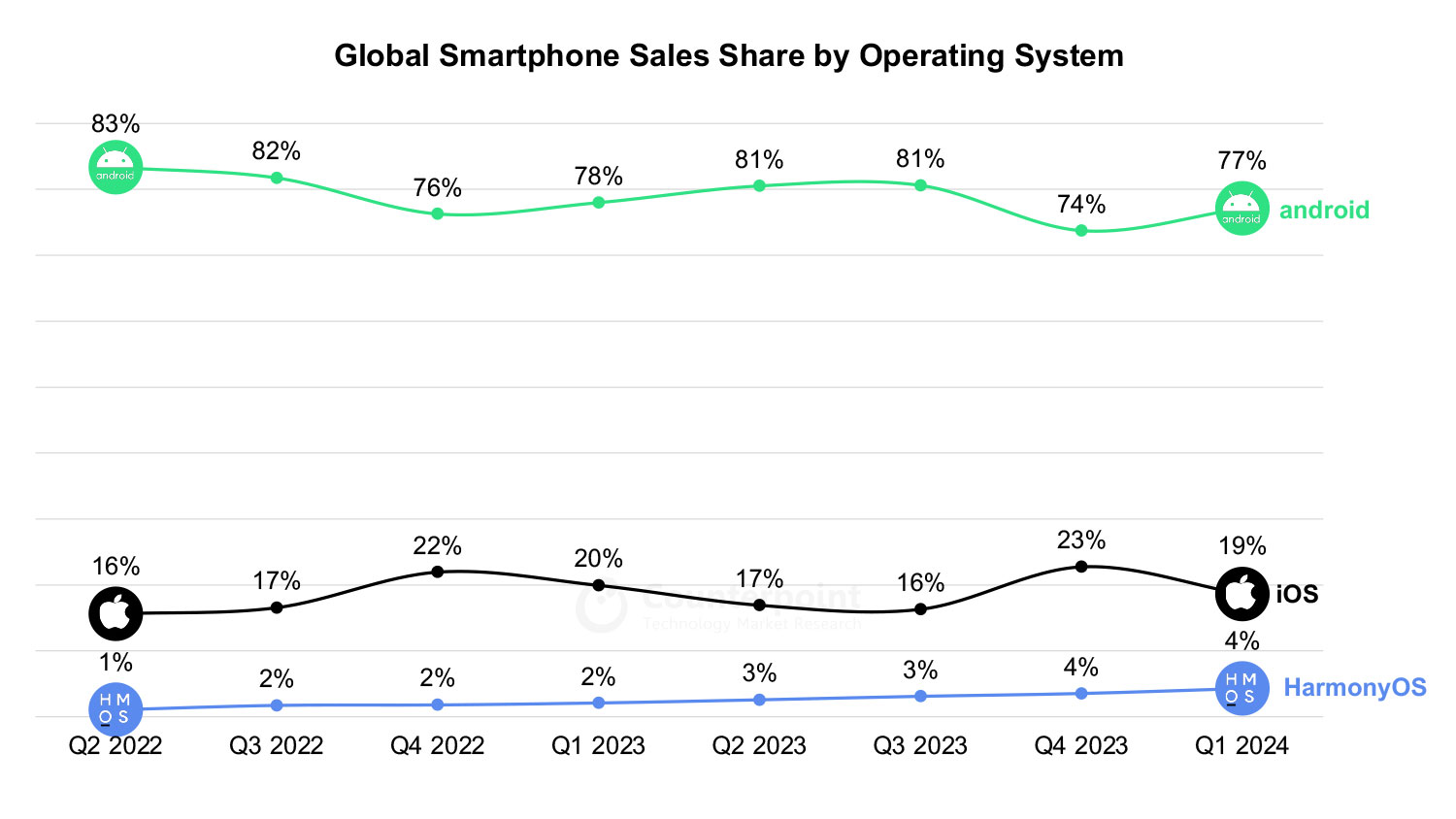 Android vs iOS - Global Smartphone OS Share Q1 2024