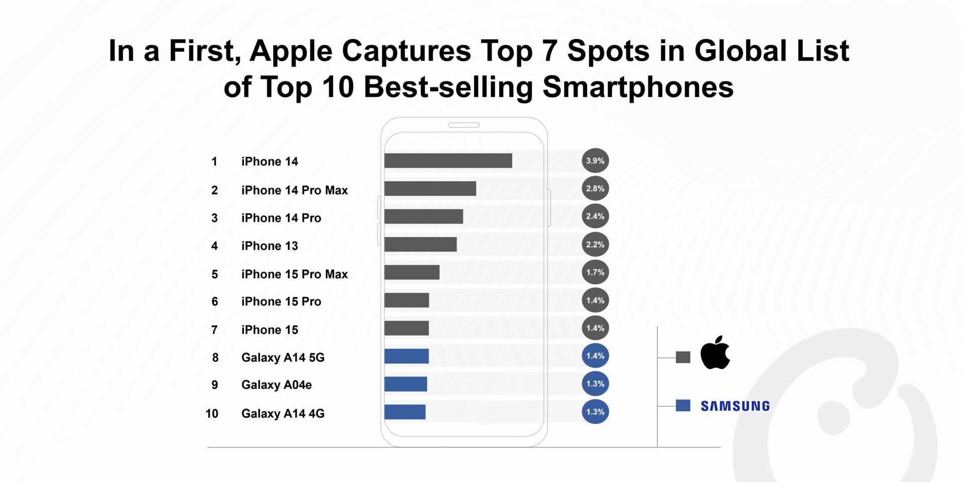 In a First, Apple Captures Top 7 Spots in Global List of Top 10 Best-selling  Smartphones - Counterpoint