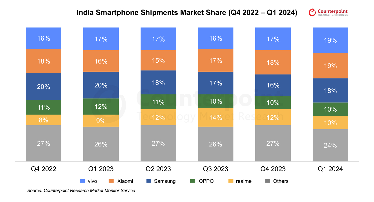 India-Smartphone-Market-Share-Q1-2024