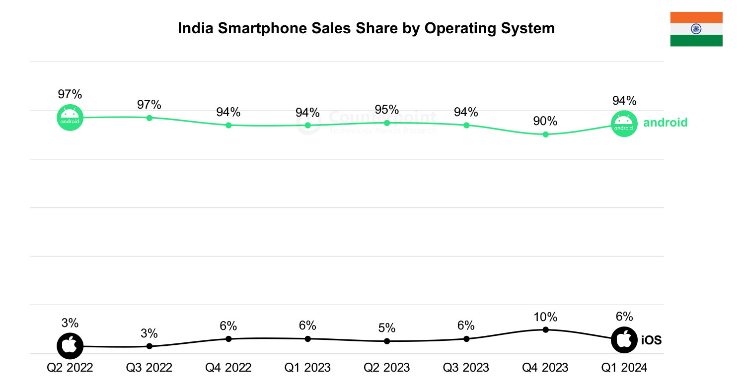 Android vs iOS - India Smartphone OS Share Q1 2024