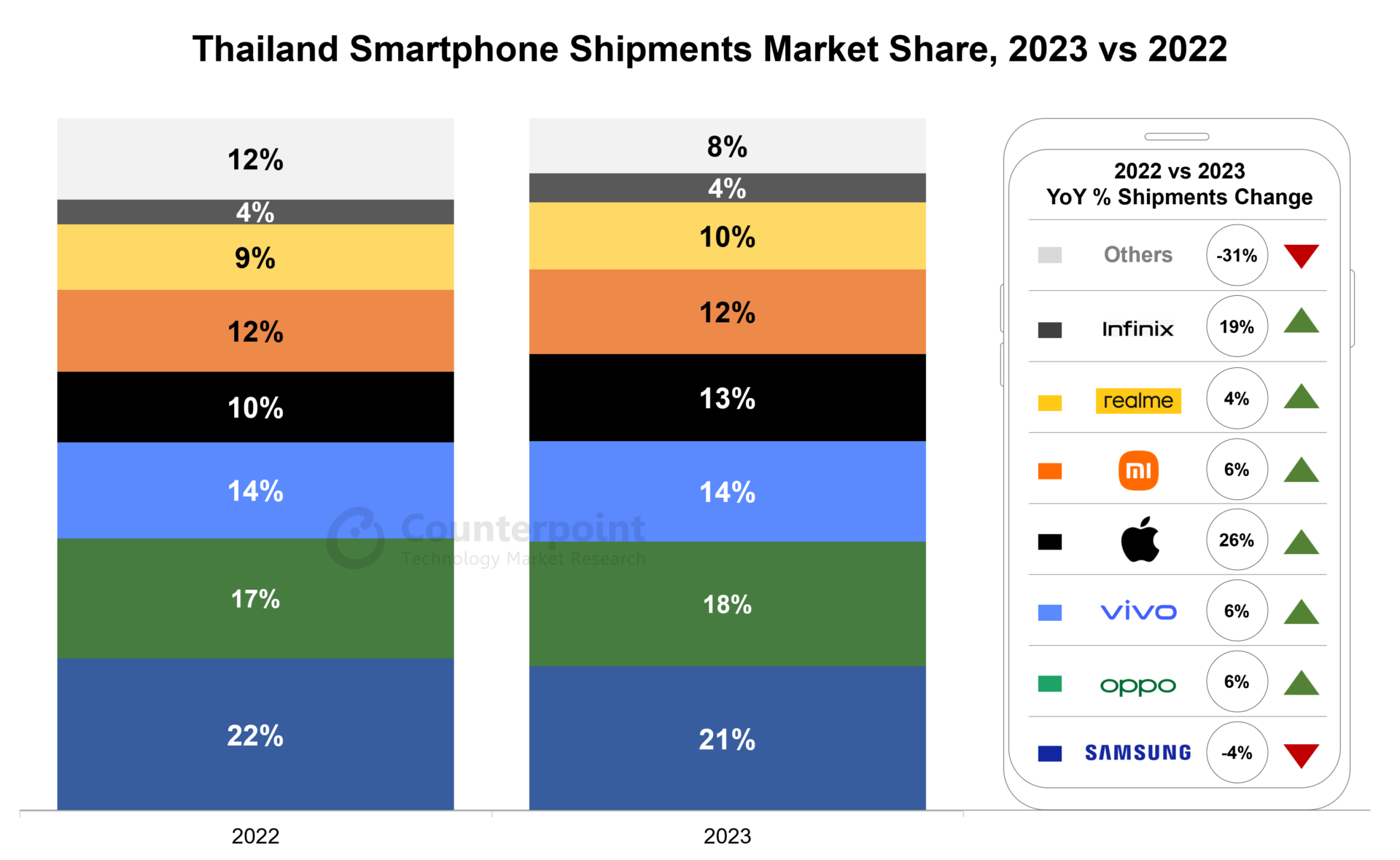 태국 스마트폰 출하량 시장 점유율, 2023년 vs 2022년